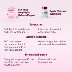 Phospholipids Cholesterol Support