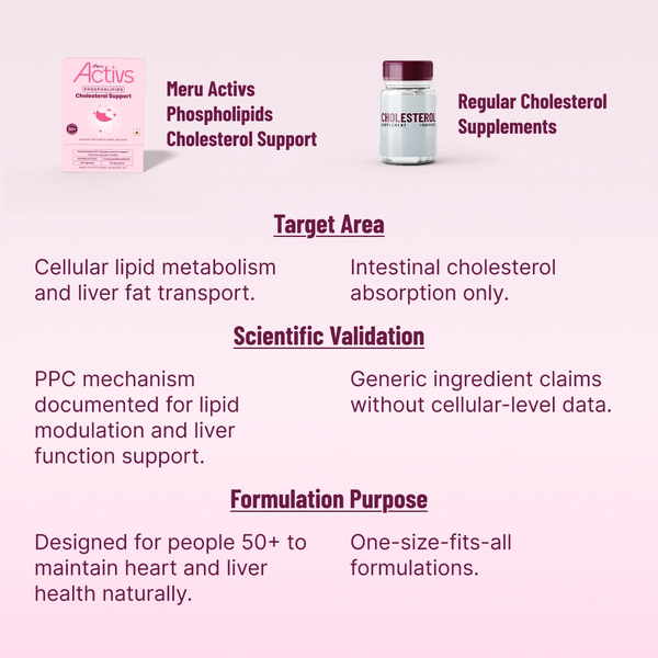 Phospholipids Cholesterol Support