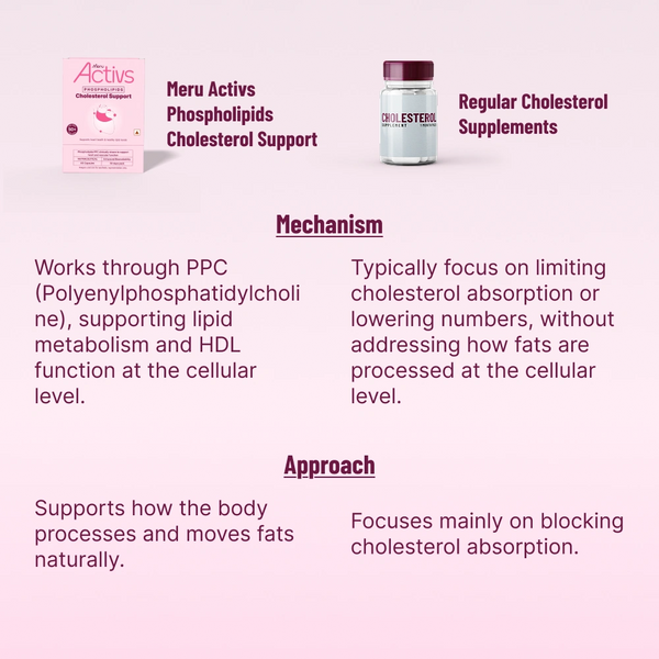 Phospholipids Cholesterol Support
